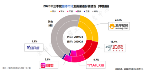 家電消費(fèi)市場強(qiáng)勁復(fù)蘇，蘇寧以23.3%市場份額領(lǐng)跑行業(yè)