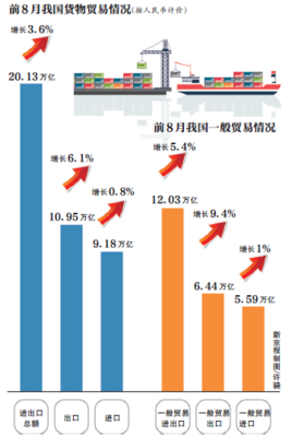 前8月我國(guó)一般貿(mào)易增長(zhǎng)且比重提升，外貿(mào)升級(jí)成效顯現(xiàn)