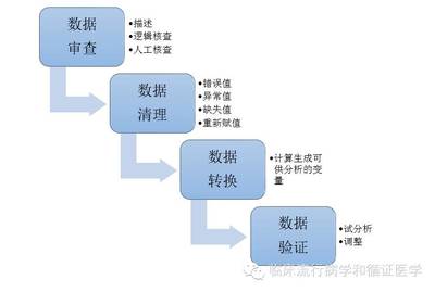 臨床數(shù)據(jù)清理在統(tǒng)計分析中的必要性